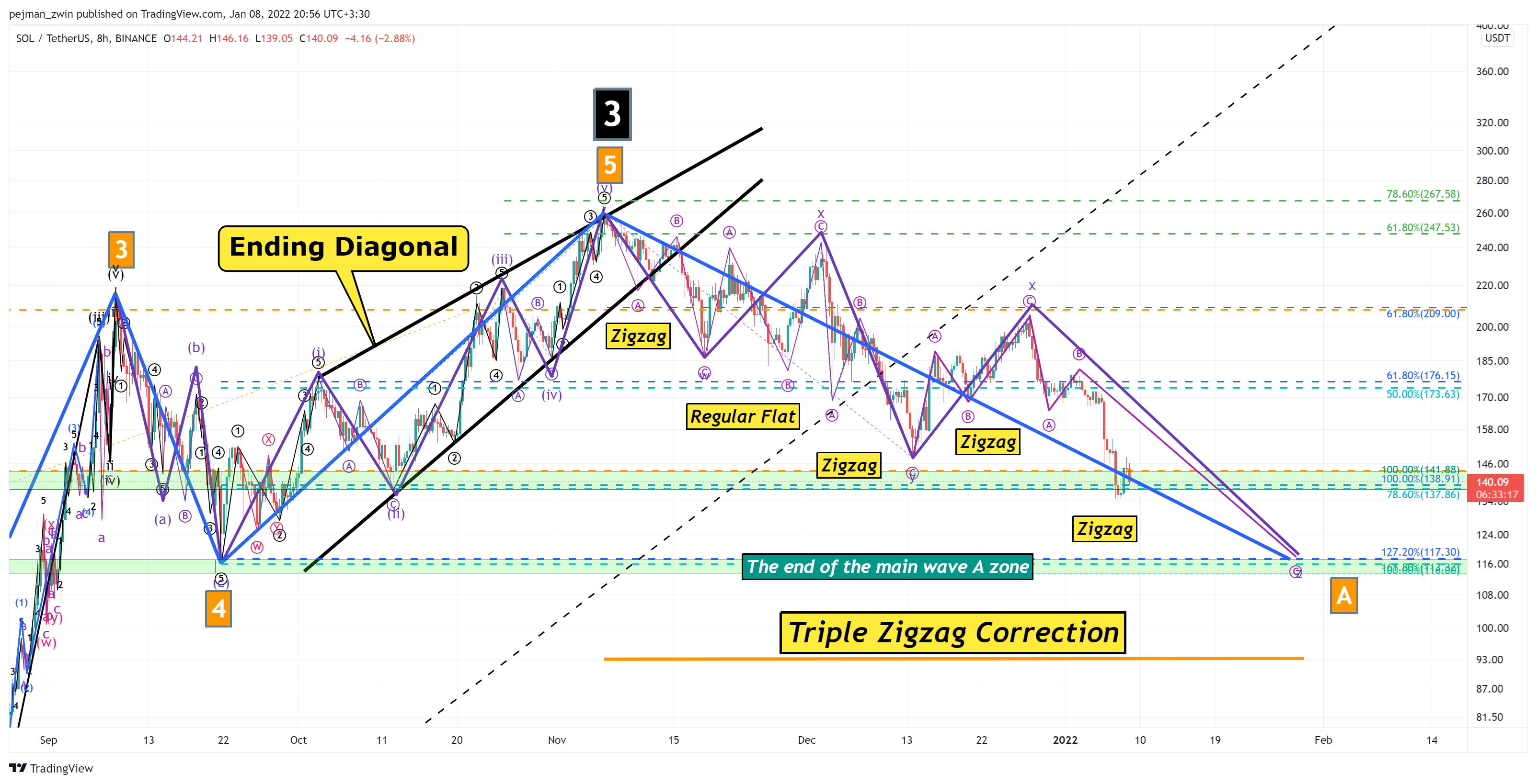 BINANCE:SOLUSDT Chart Image by pejman_zwin