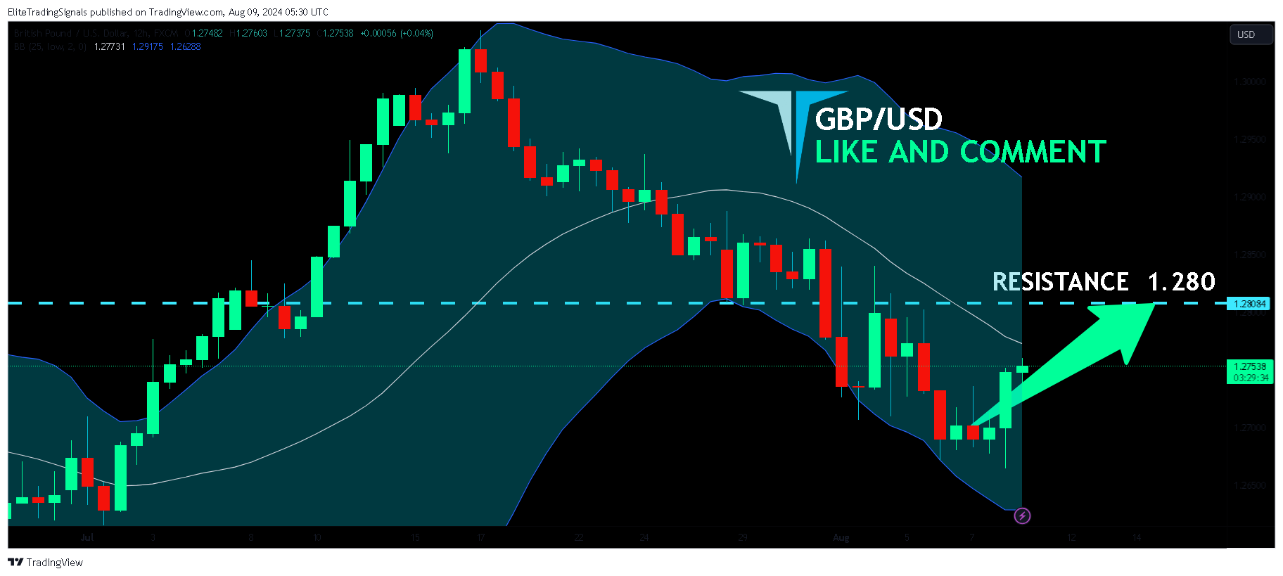 FX:GBPUSD Chart Image by EliteTradingSignals