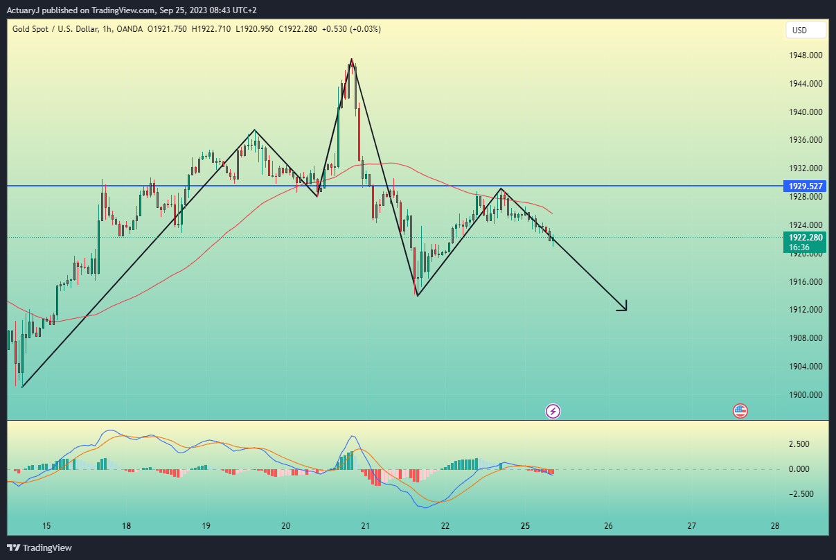 OANDA:XAUUSD Chart Image by ActuaryJ