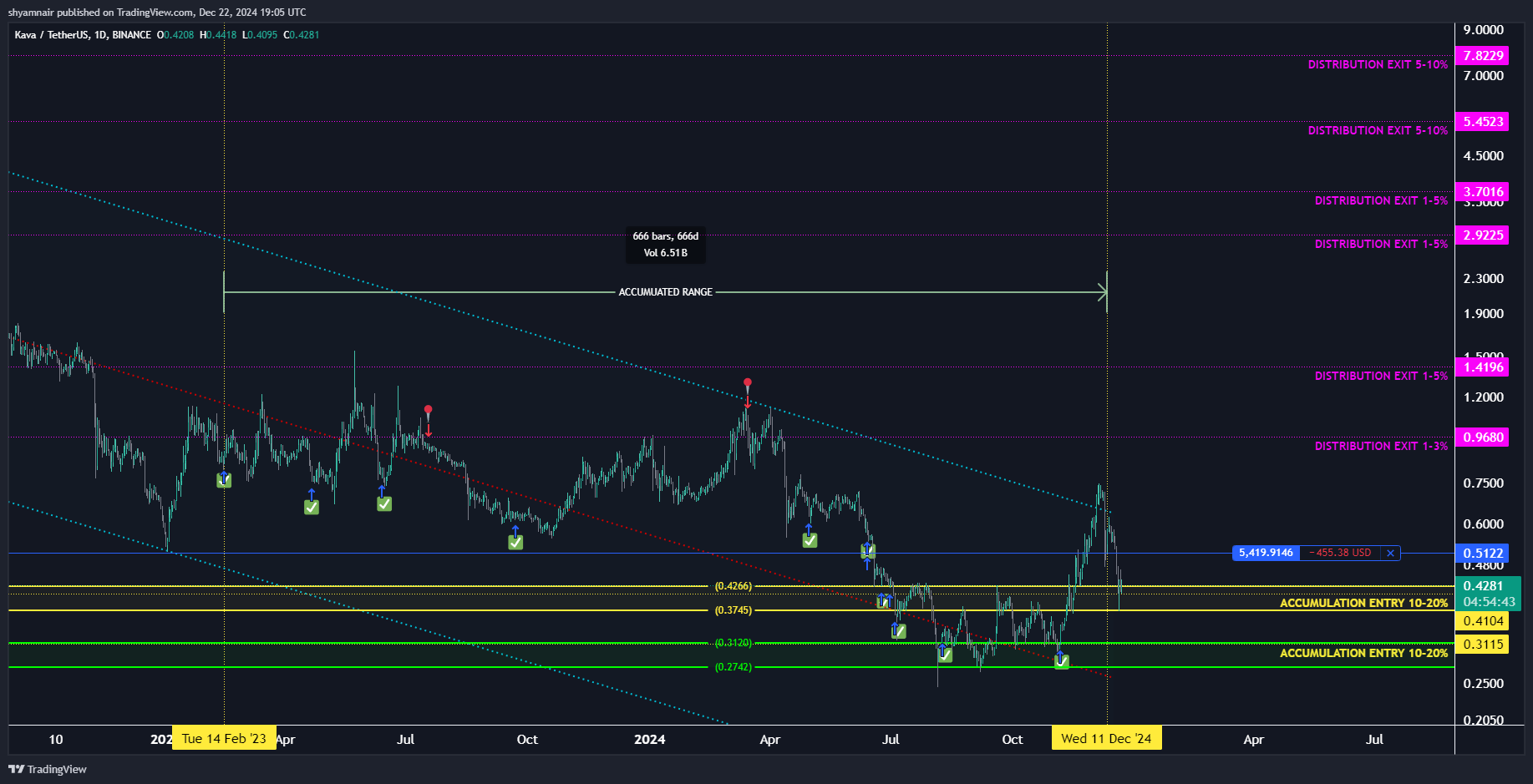 BINANCE:KAVAUSDT Chart Image by shyamnair