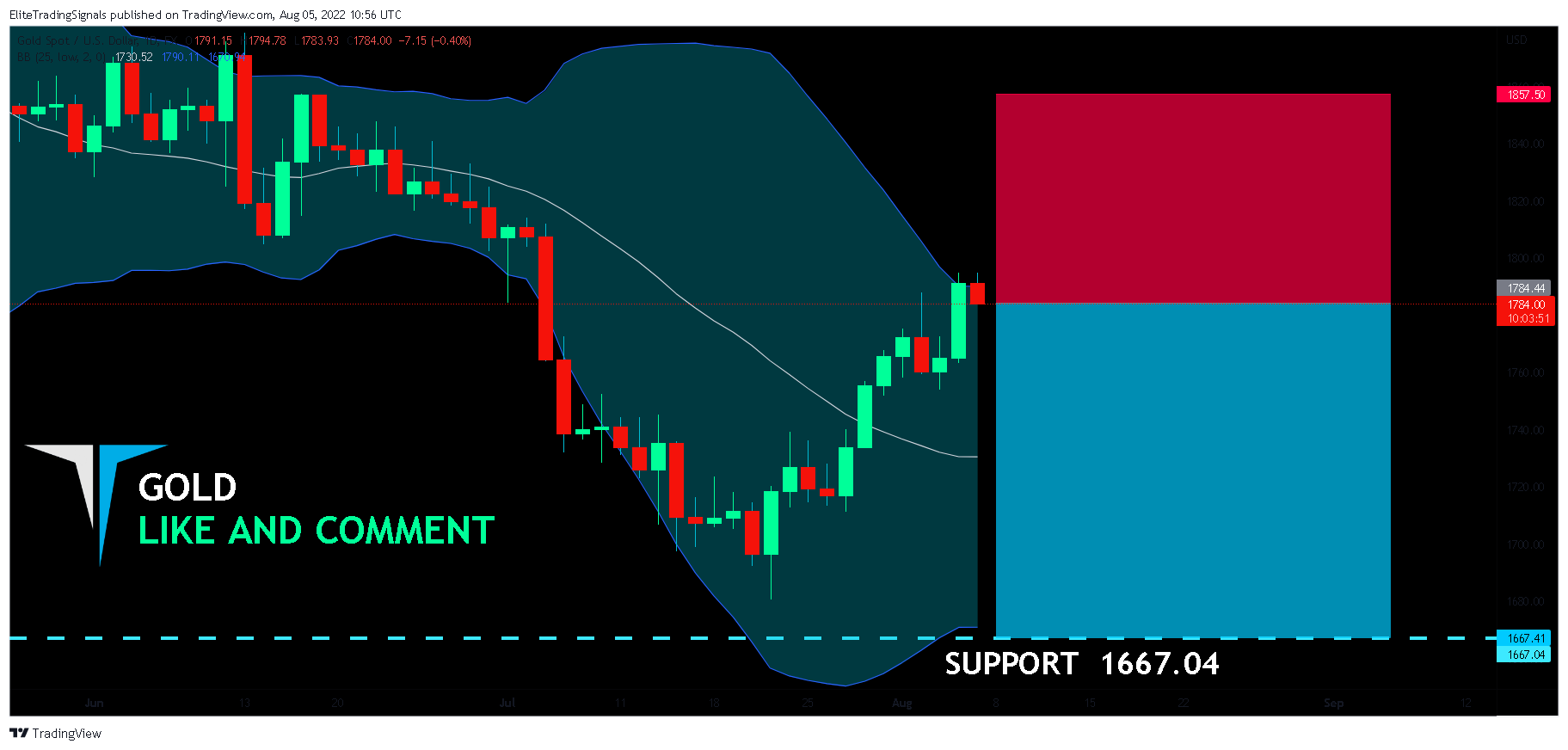 FX:XAUUSD Chart Image by EliteTradingSignals
