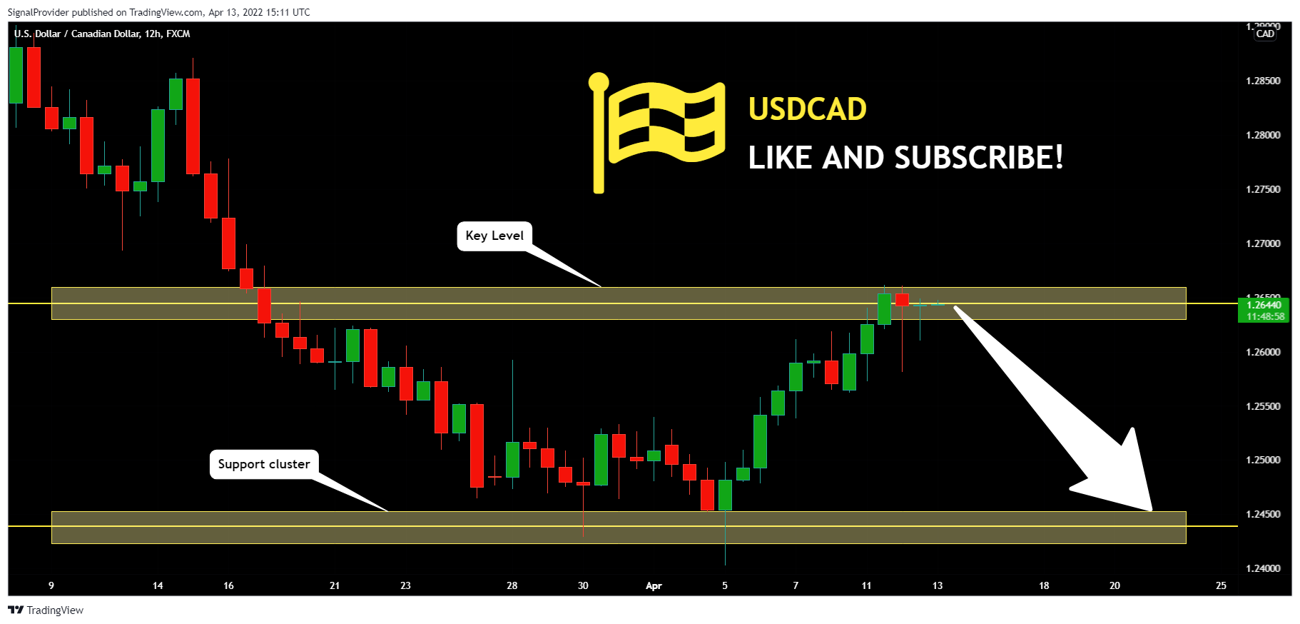 FX:USDCAD Chart Image by SignalProvider