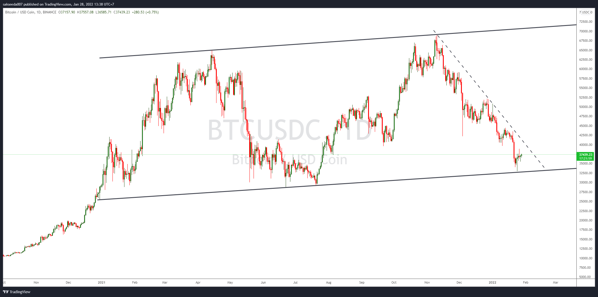 BINANCE:BTCUSDC Chart Image by sakseeda007