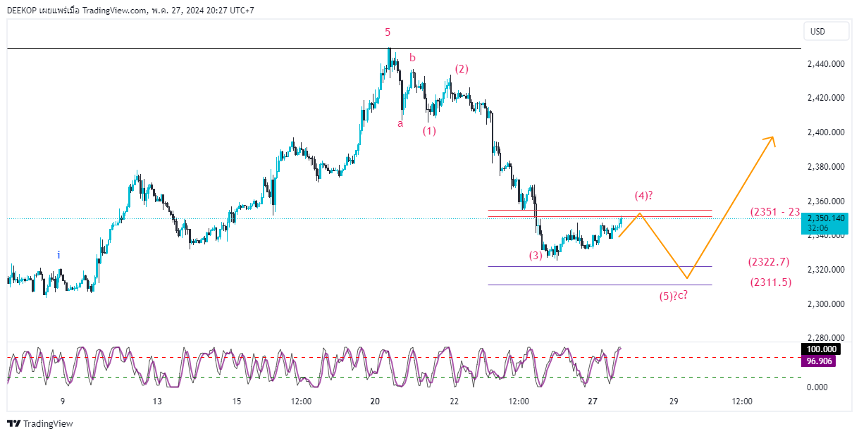 OANDA:XAUUSD Chart Image by DEEKOP