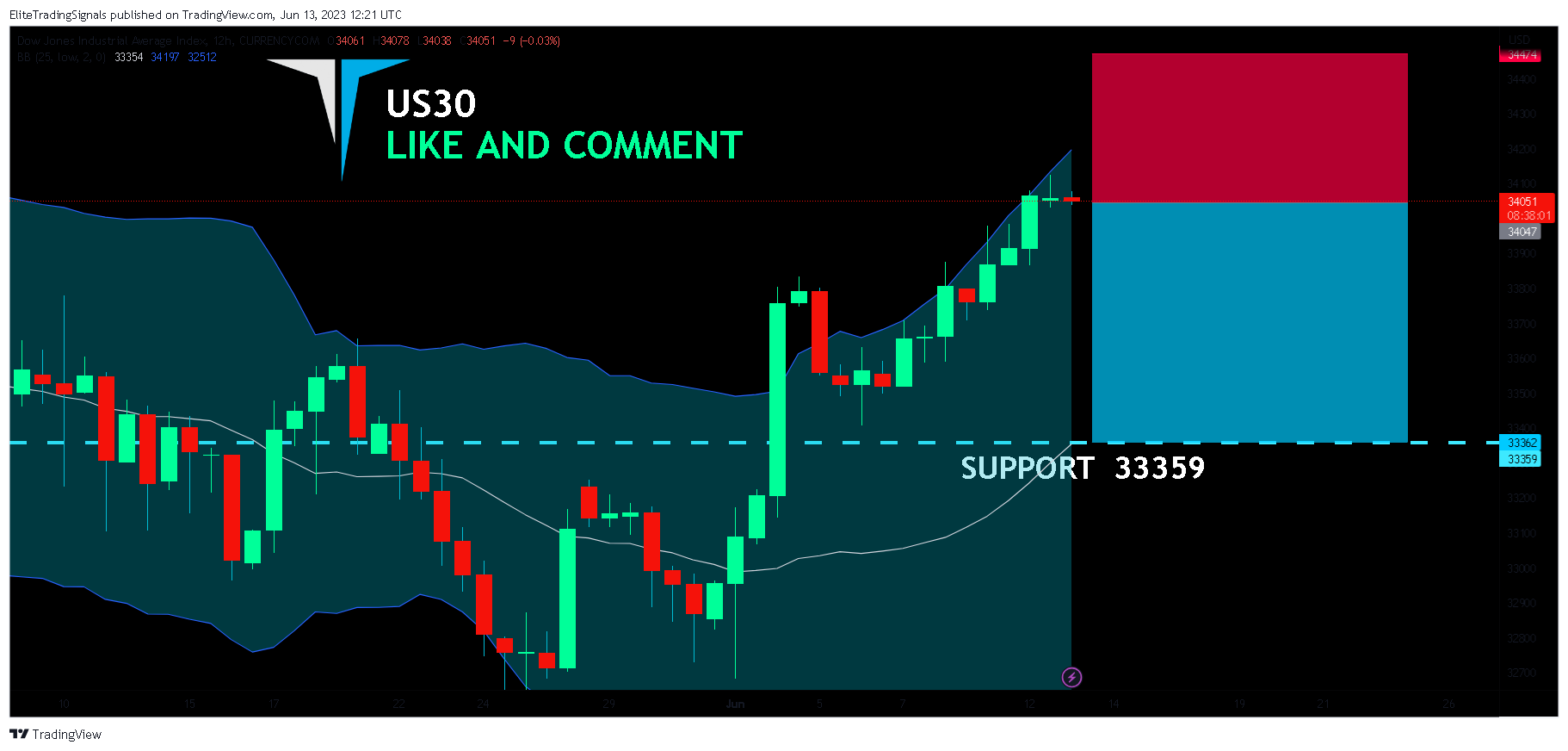 CURRENCYCOM:US30 Chart Image by EliteTradingSignals