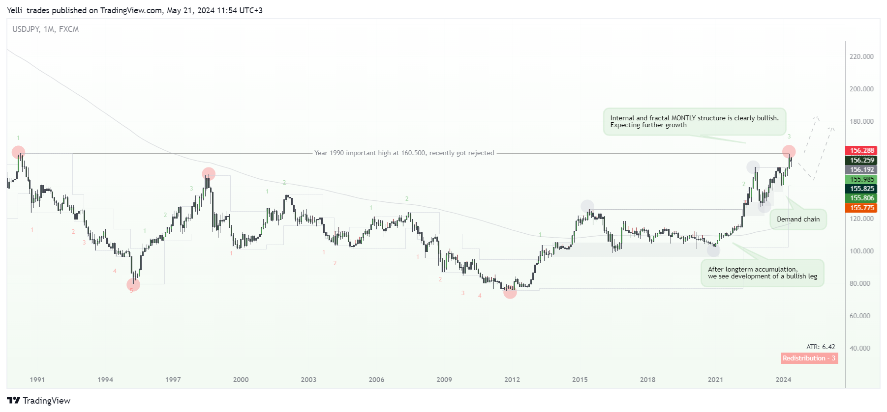 FX:USDJPY Chart Image by Yelli_trades