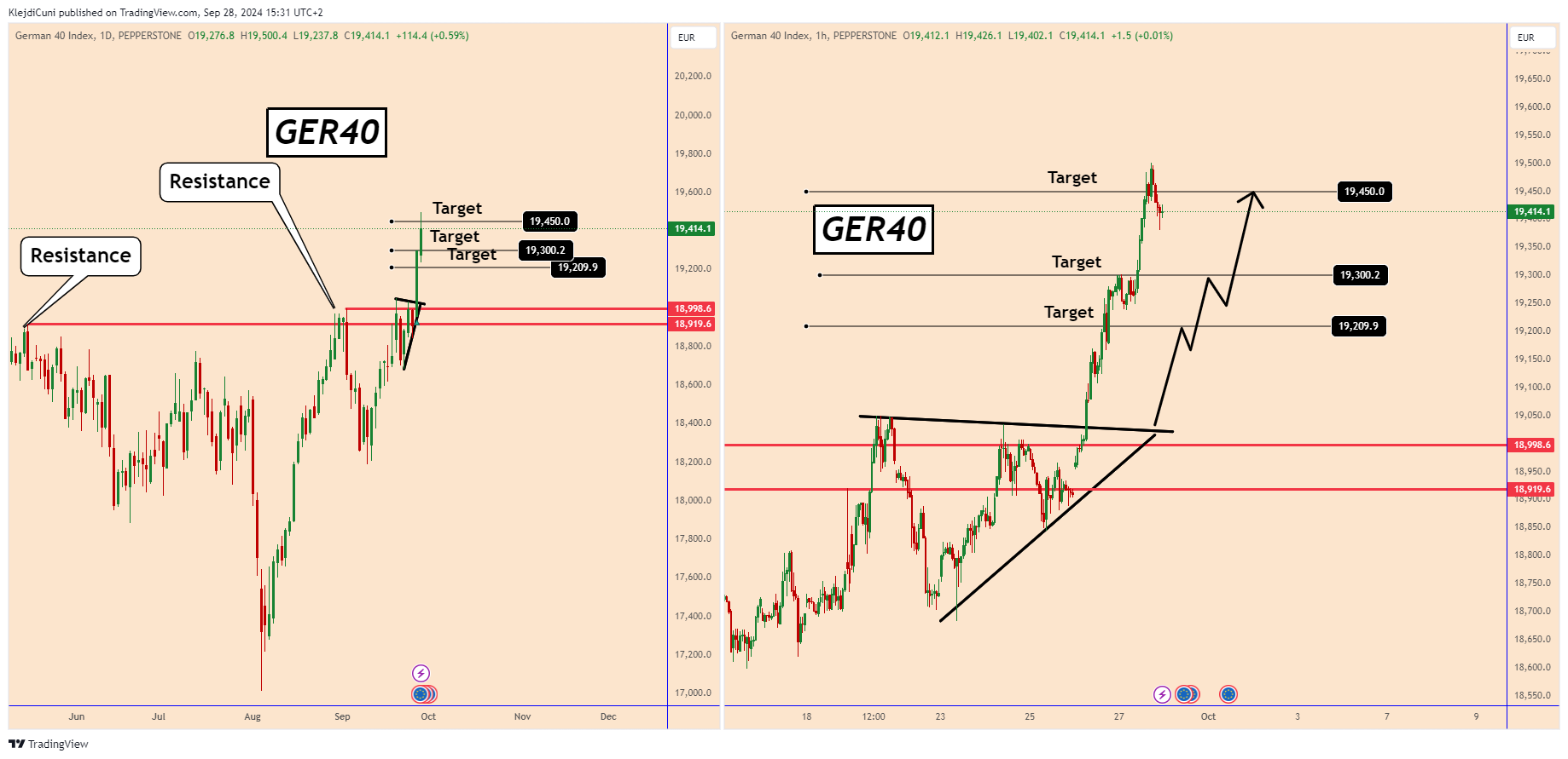 PEPPERSTONE:GER40 Chart Image by KlejdiCuni