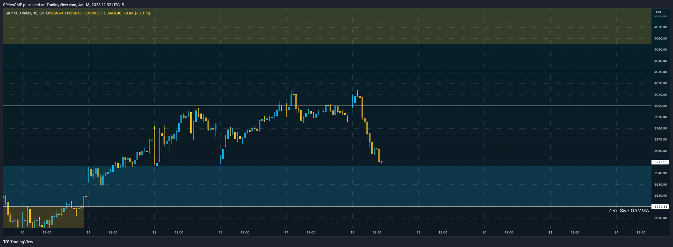 SP:SPX Chart Image by SPYvsGME