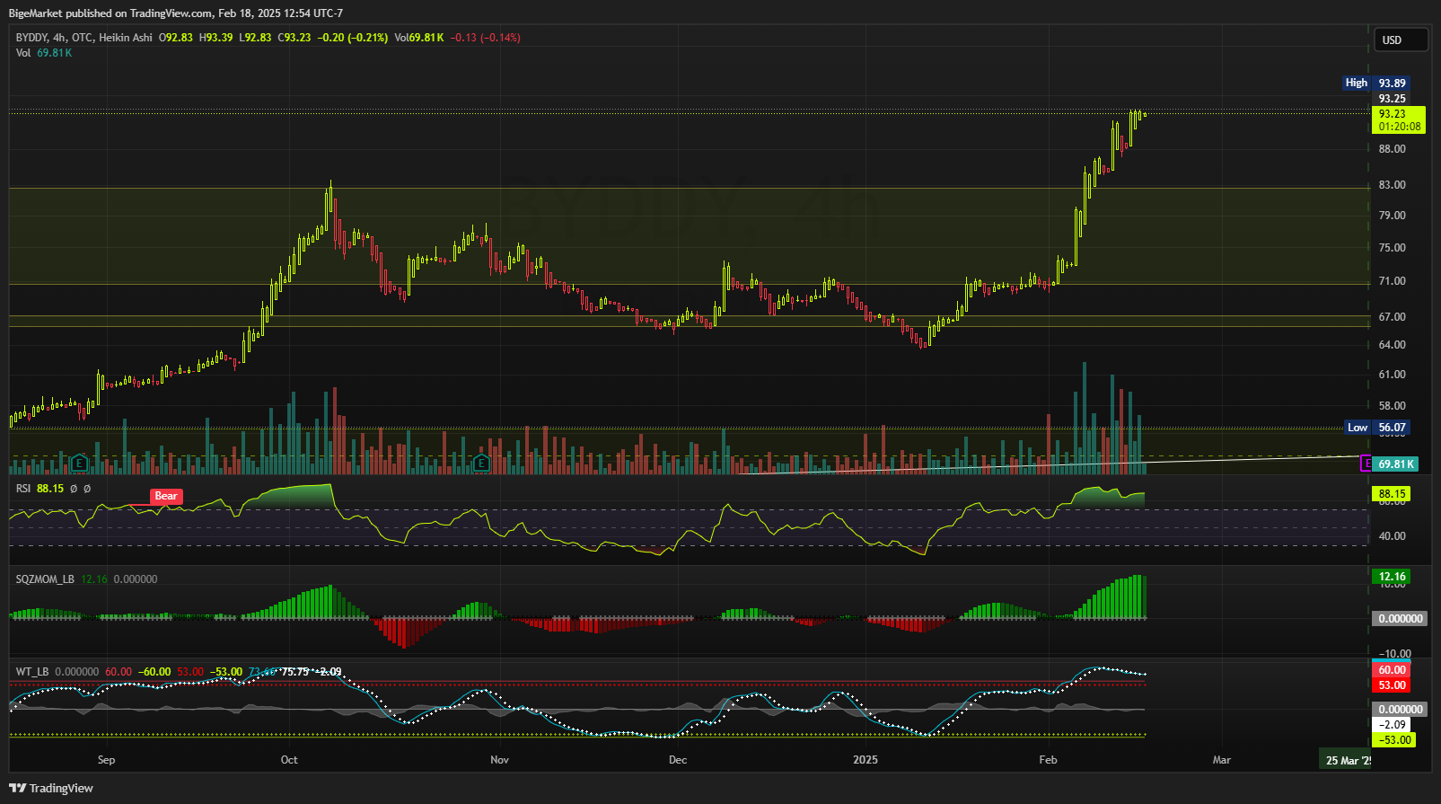OTC_DLY:BYDDY Chart Image by BigeMarket