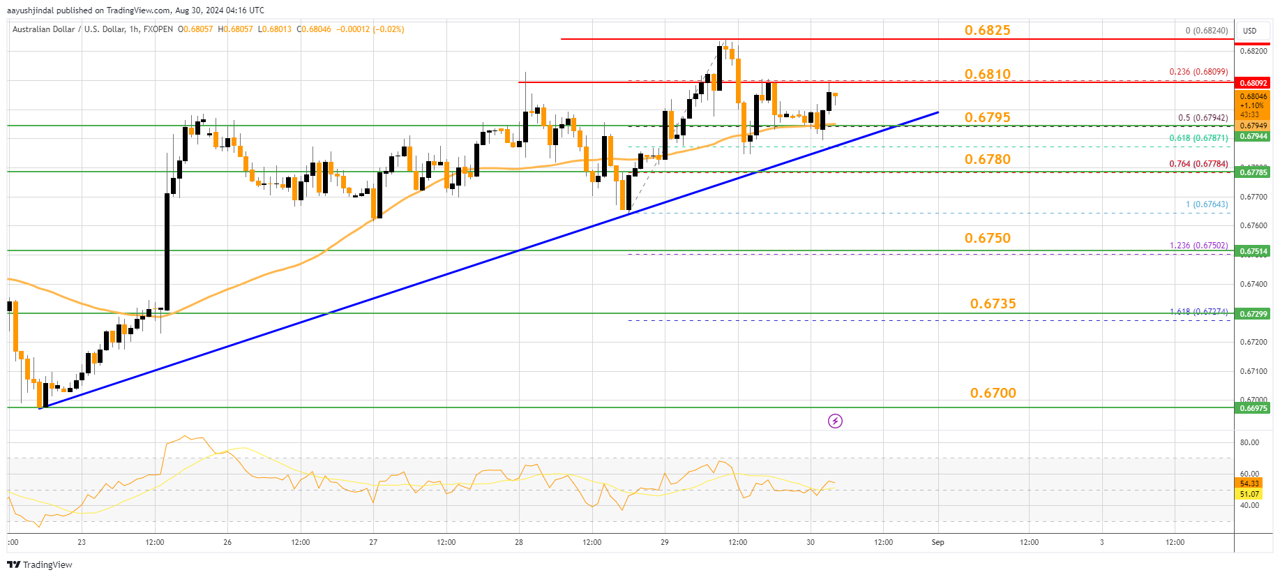 FXOPEN:AUDUSD Chart Image by aayushjindal