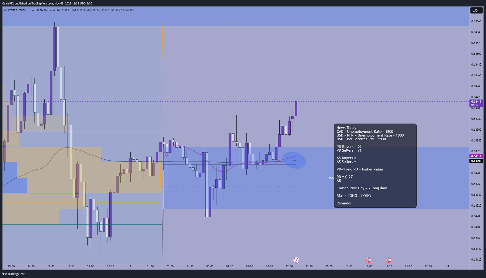 FX:AUDUSD Chart Image by Osiris992