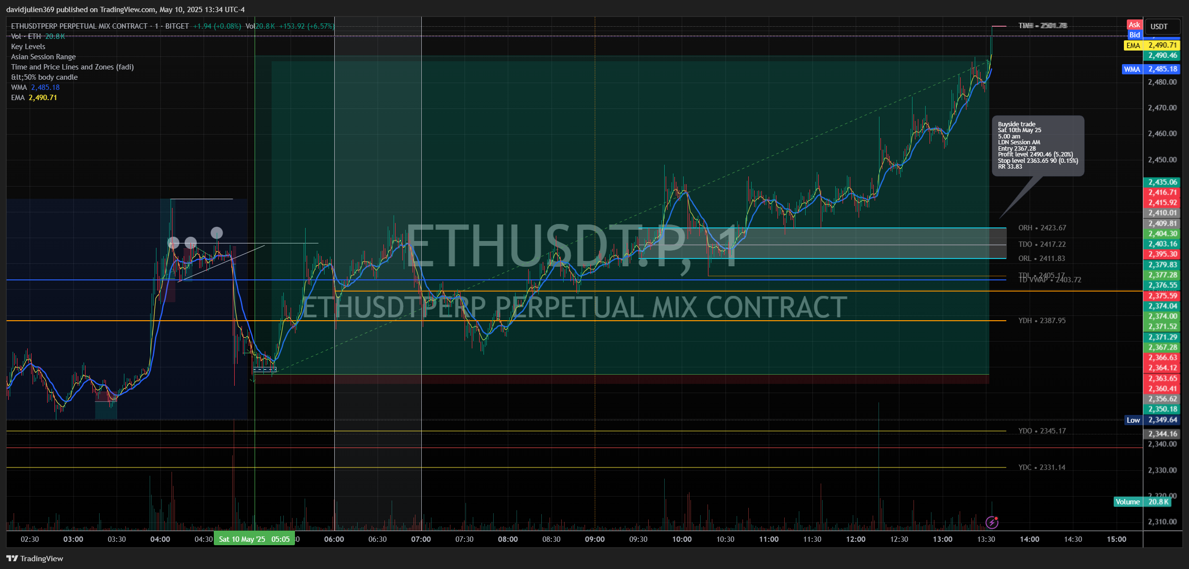 BITGET:ETHUSDT.P Chart Image by davidjulien369
