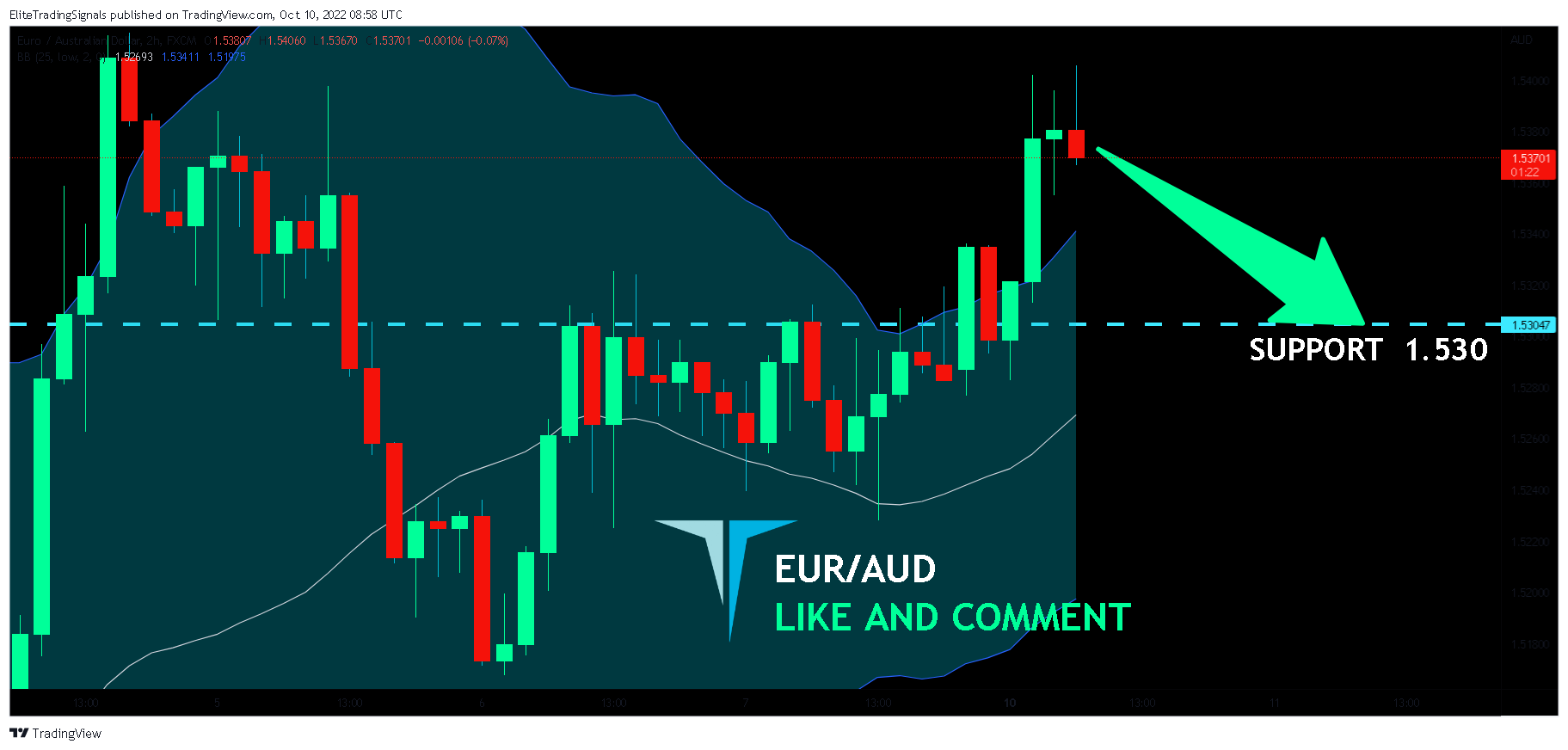 FX:EURAUD Chart Image by EliteTradingSignals