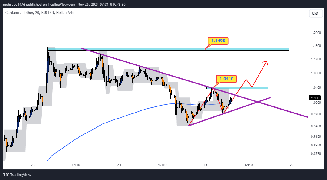 KUCOIN:ADAUSDT Chart Image by mehrdad1476