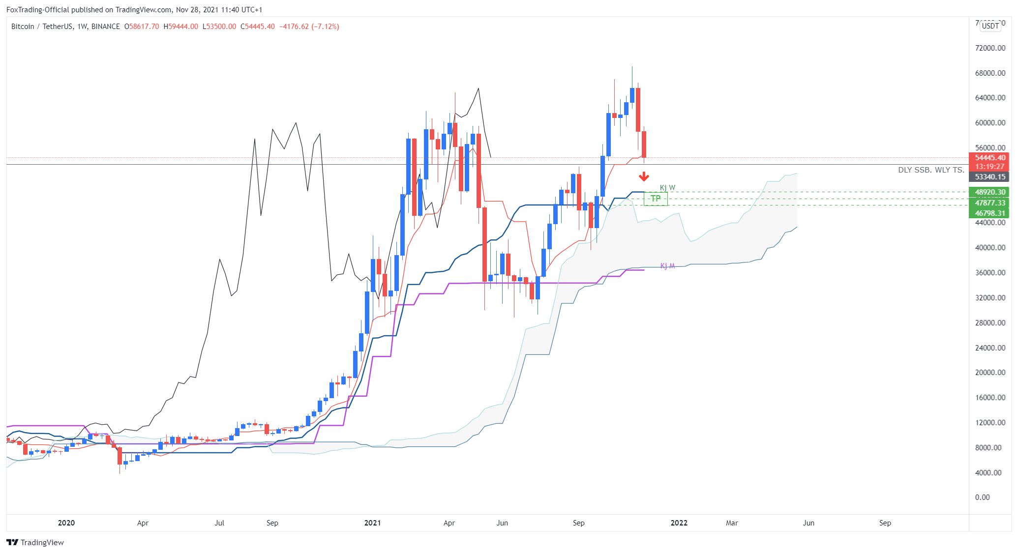 BINANCE:BTCUSDT Chart Image by FoxTrading-Official