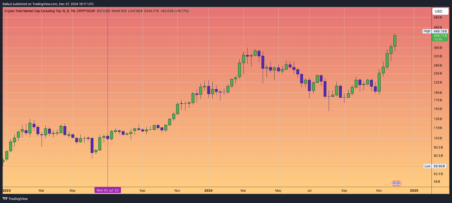 CRYPTOCAP:OTHERS Chart Image by BallaJi