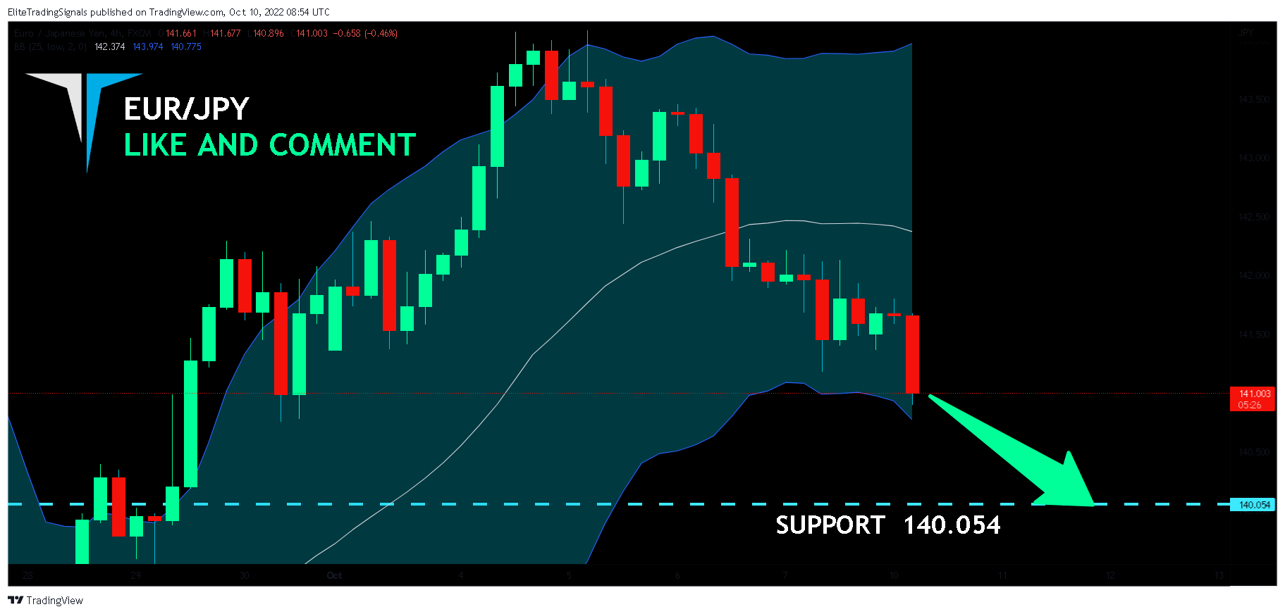 FX:EURJPY Chart Image by EliteTradingSignals