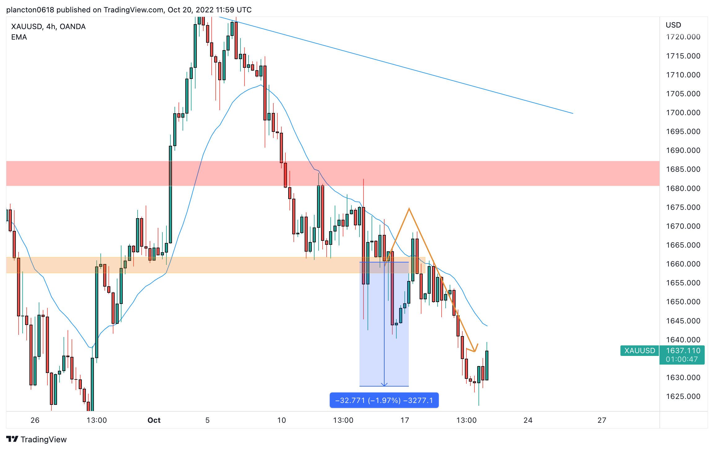 OANDA:XAUUSD Chart Image by InkyGrip