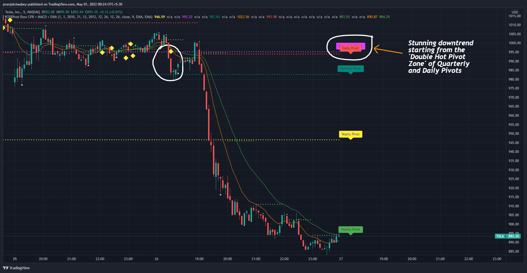 NASDAQ:TSLA Chart Image by pranjalchaubey