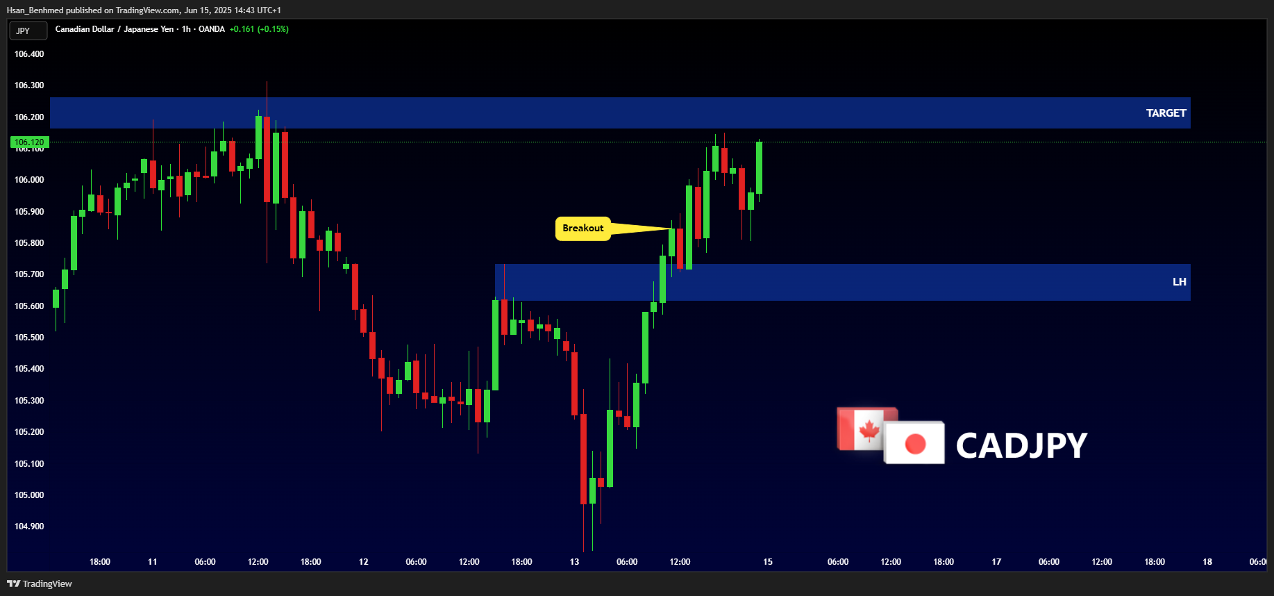 OANDA:CADJPY Chart Image by Hsan_Benhmed