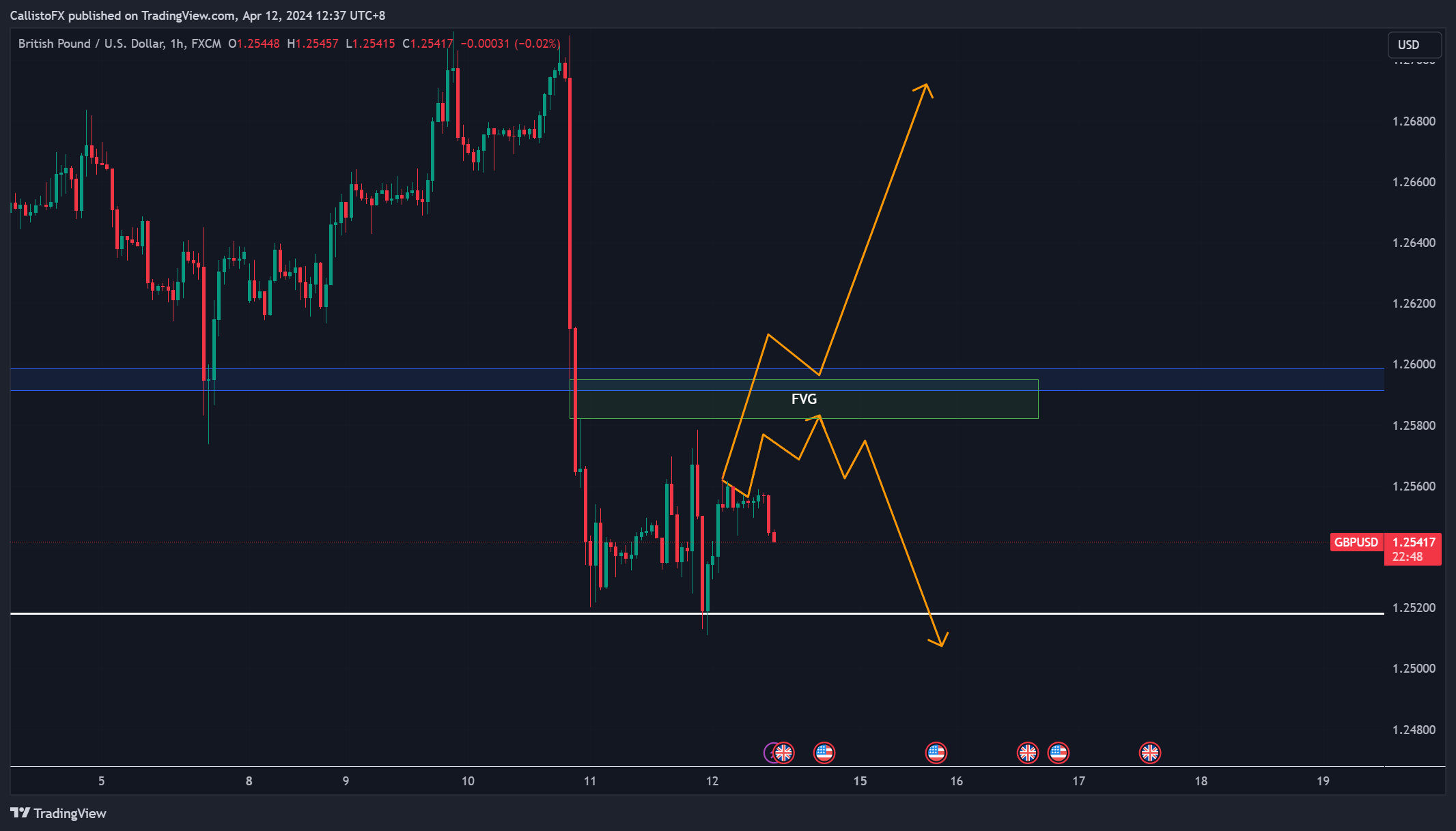 FX:GBPUSD Chart Image by CallistoFX