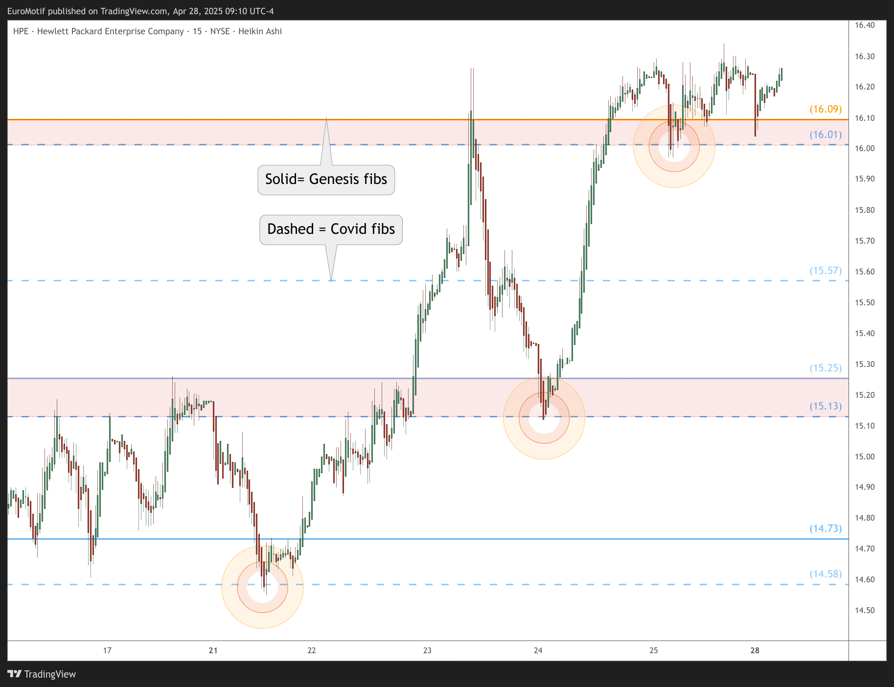 BATS:HPE Chart Image by EuroMotif