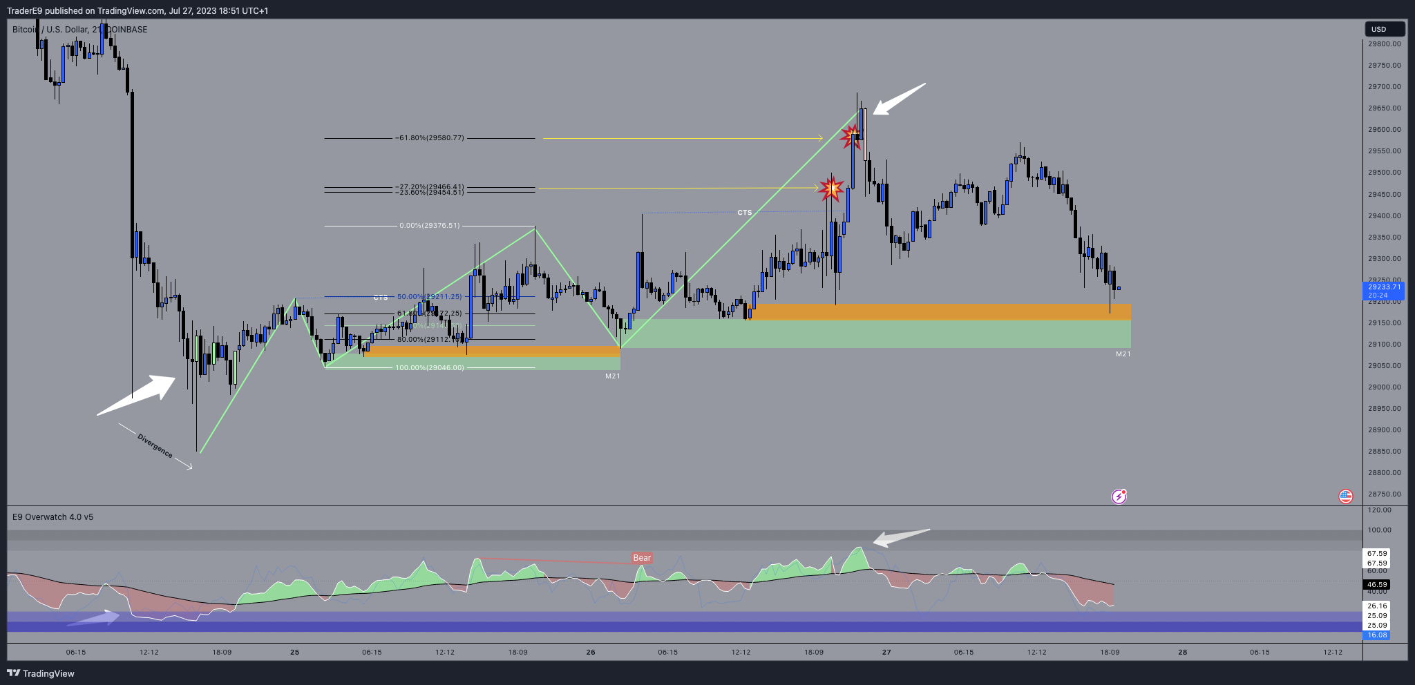 COINBASE:BTCUSD Chart Image by E9XBT