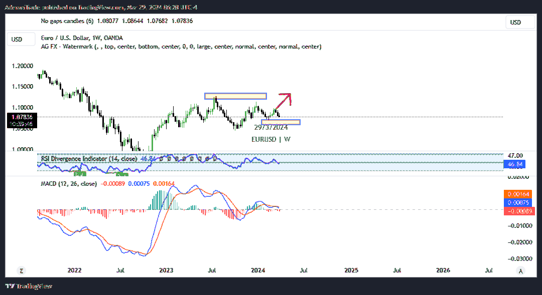 OANDA:EURUSD Chart Image by AdmamTrade
