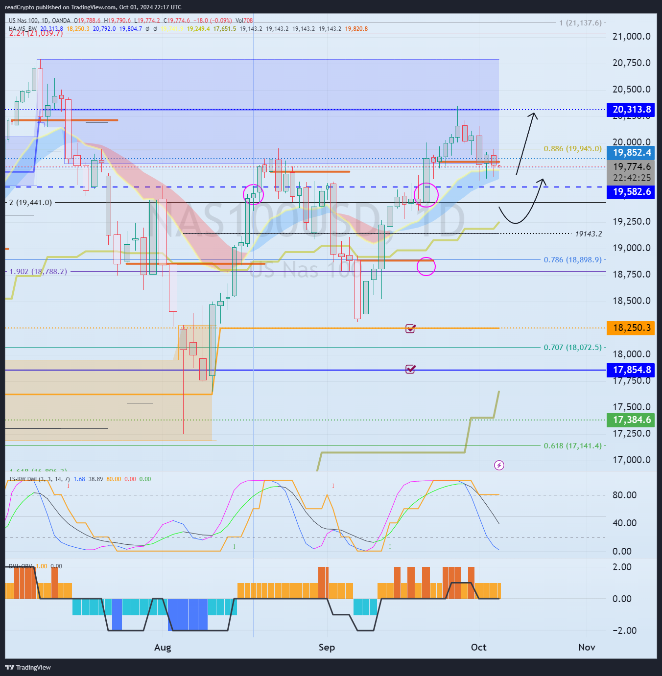OANDA:NAS100USD Chart Image by readCrypto