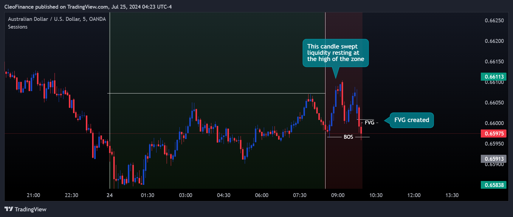 OANDA:AUDUSD Chart Image by CleoFinance