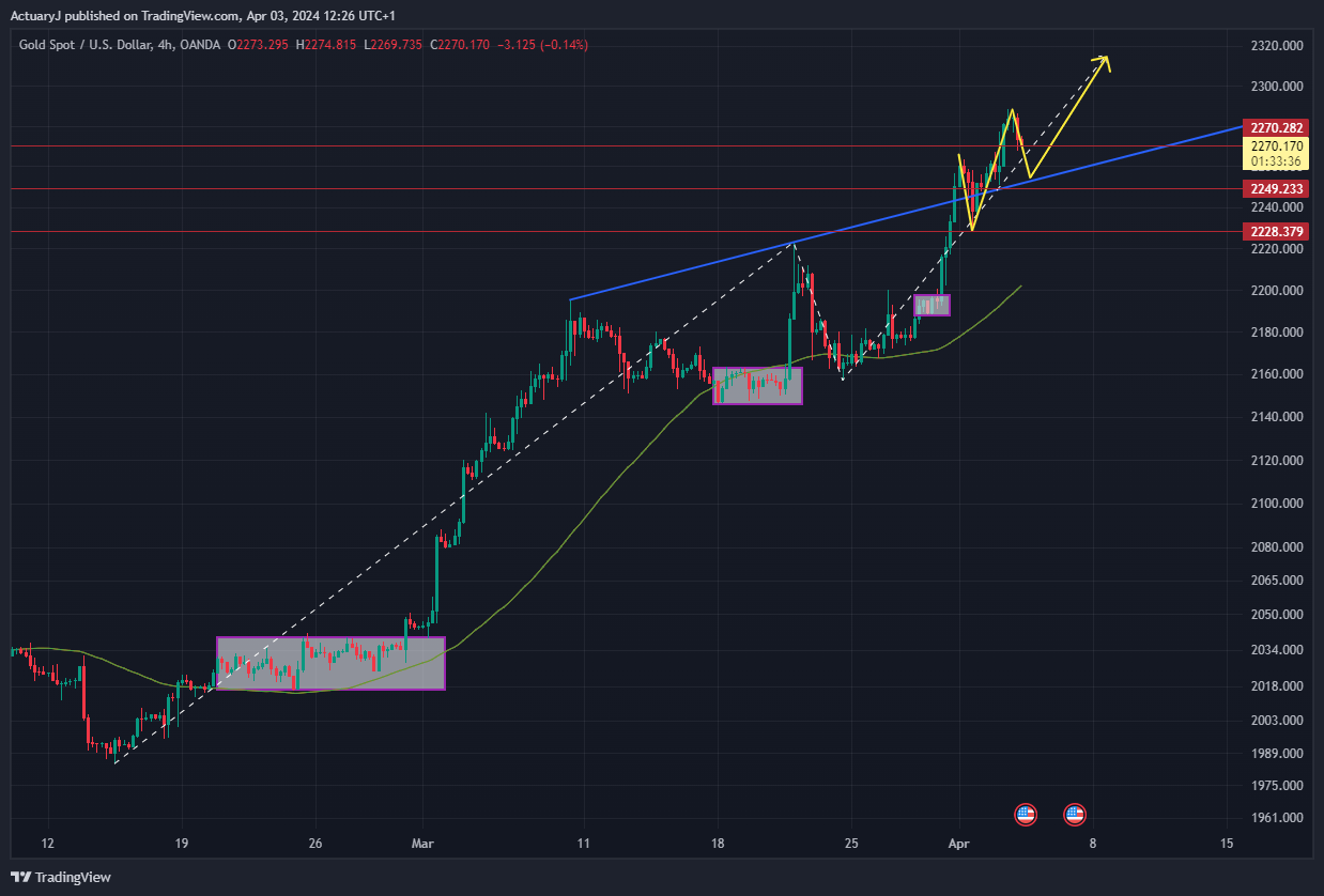 OANDA:XAUUSD Chart Image by ActuaryJ