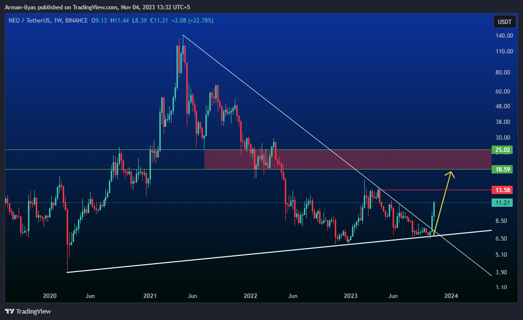 BINANCE:NEOUSDT Chart Image by Arman_Charts2025