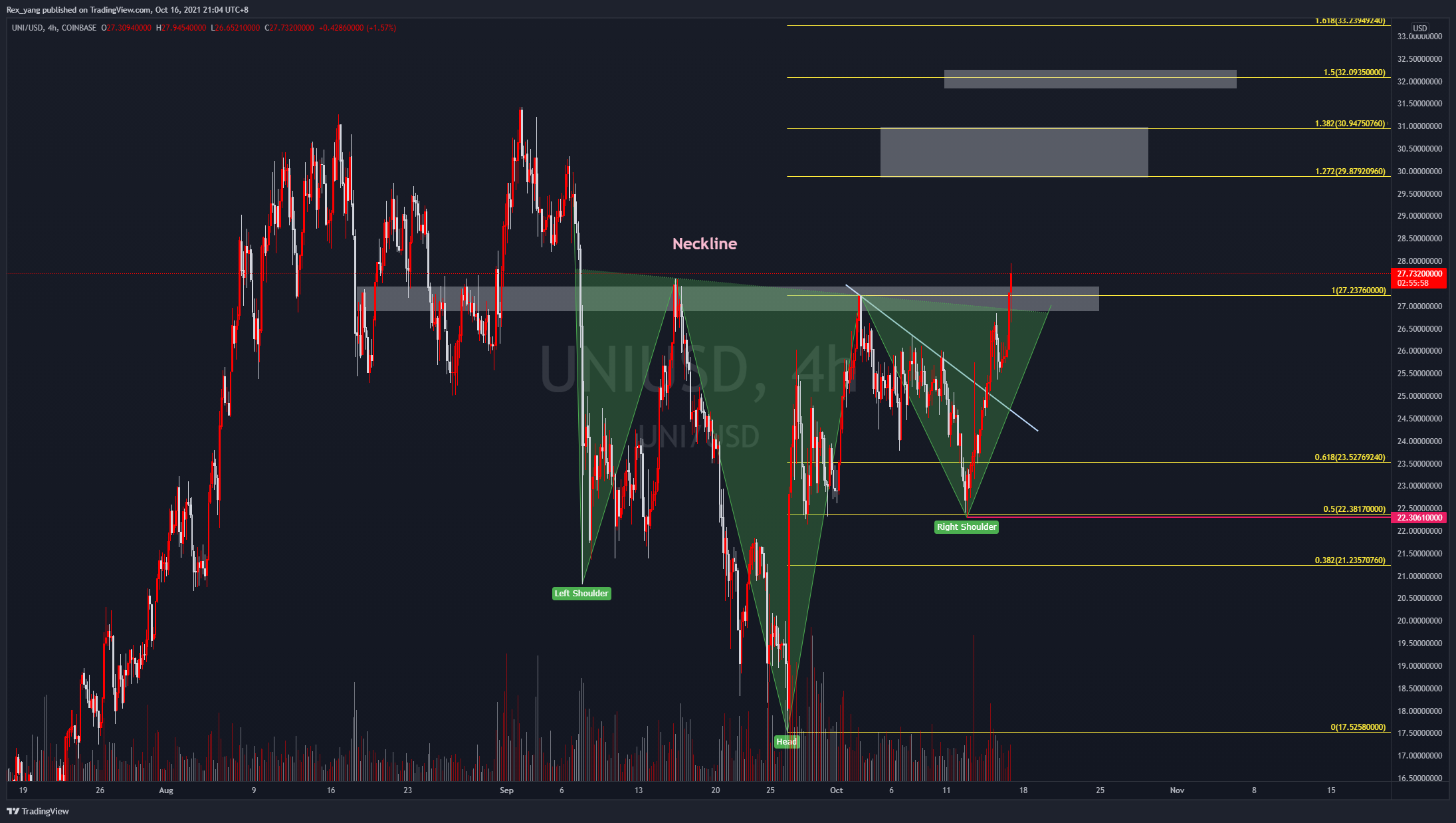 COINBASE:UNIUSD Chart Image by Rex_yang