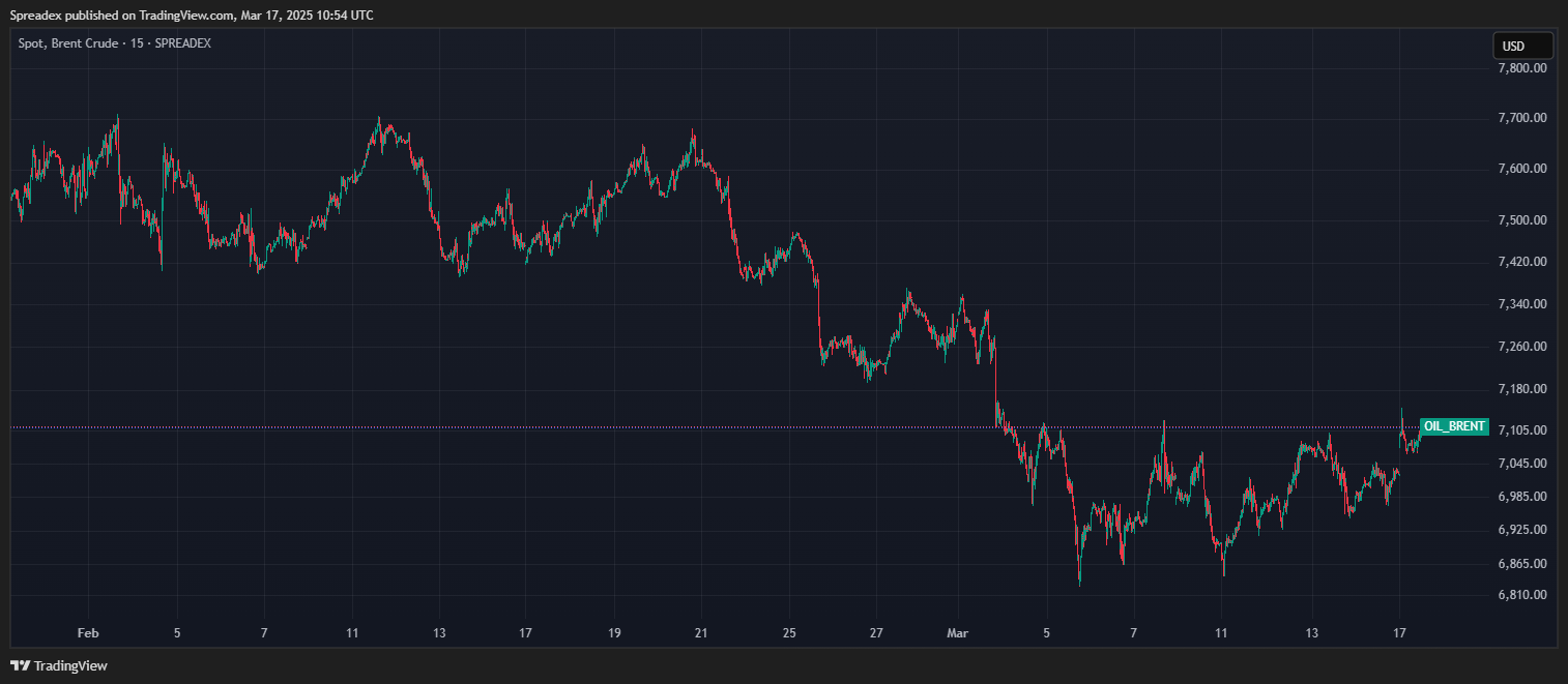 SPREADEX:OIL_BRENT Chart Image by Spreadex