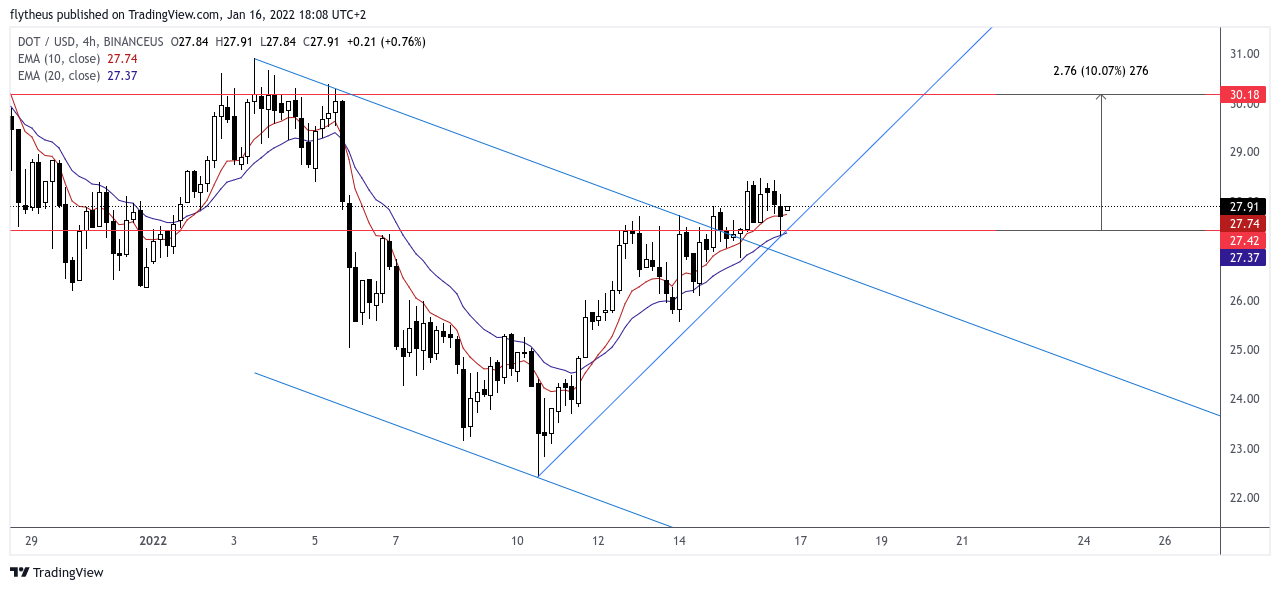 BINANCEUS:DOTUSD Chart Image by TradeLive-
