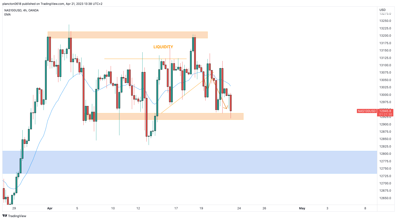 OANDA:NAS100USD Chart Image by InkyGrip