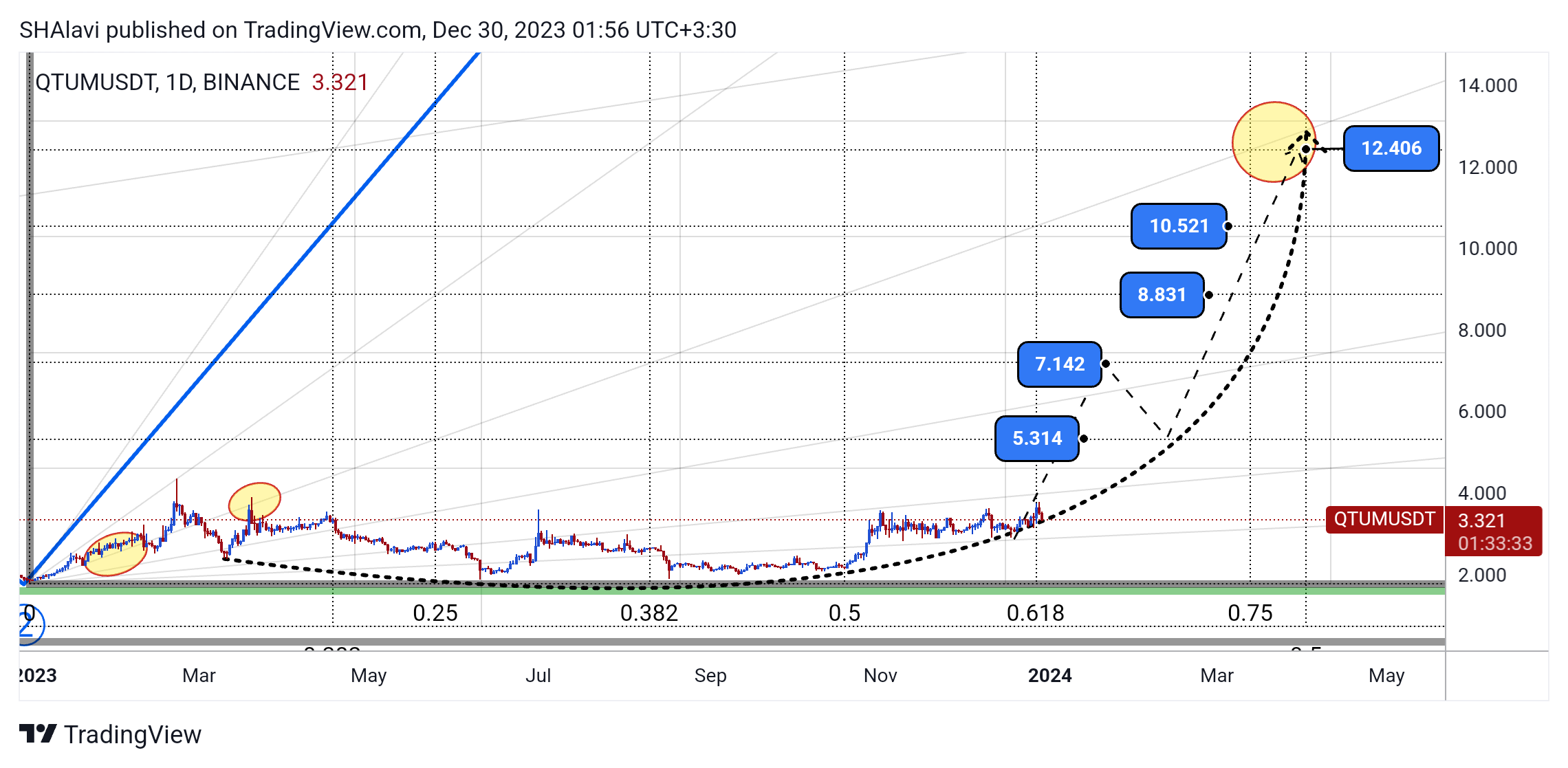 BINANCE:QTUMUSDT Chart Image by SHAlavi