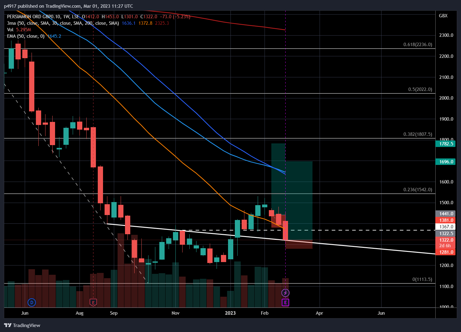 LSE:PSN Chart Image by p4917