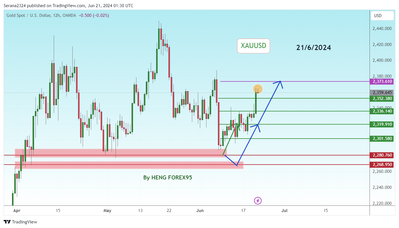 OANDA:XAUUSD Chart Image by Serana2324