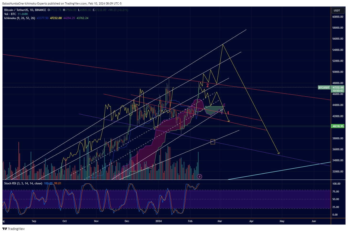 BINANCE:BTCUSDT Chart Image by KinkoHyoTrading