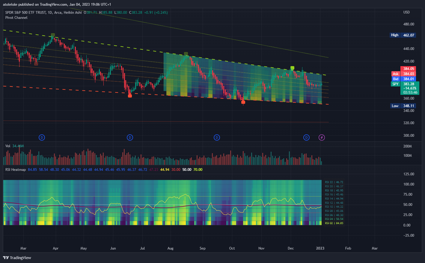 AMEX:SPY Chart Image by asdfbasdf