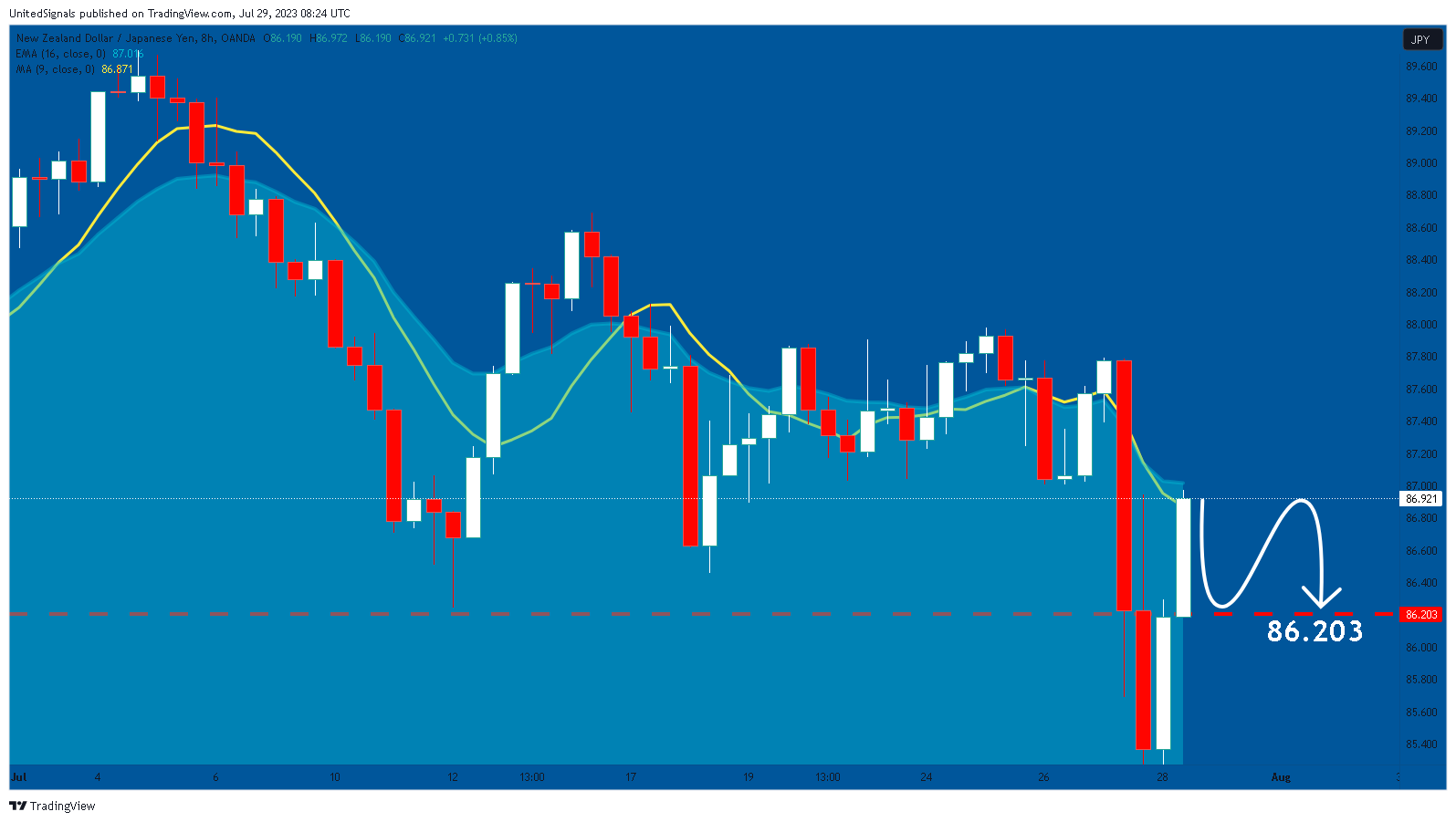 OANDA:NZDJPY Chart Image by UnitedSignals