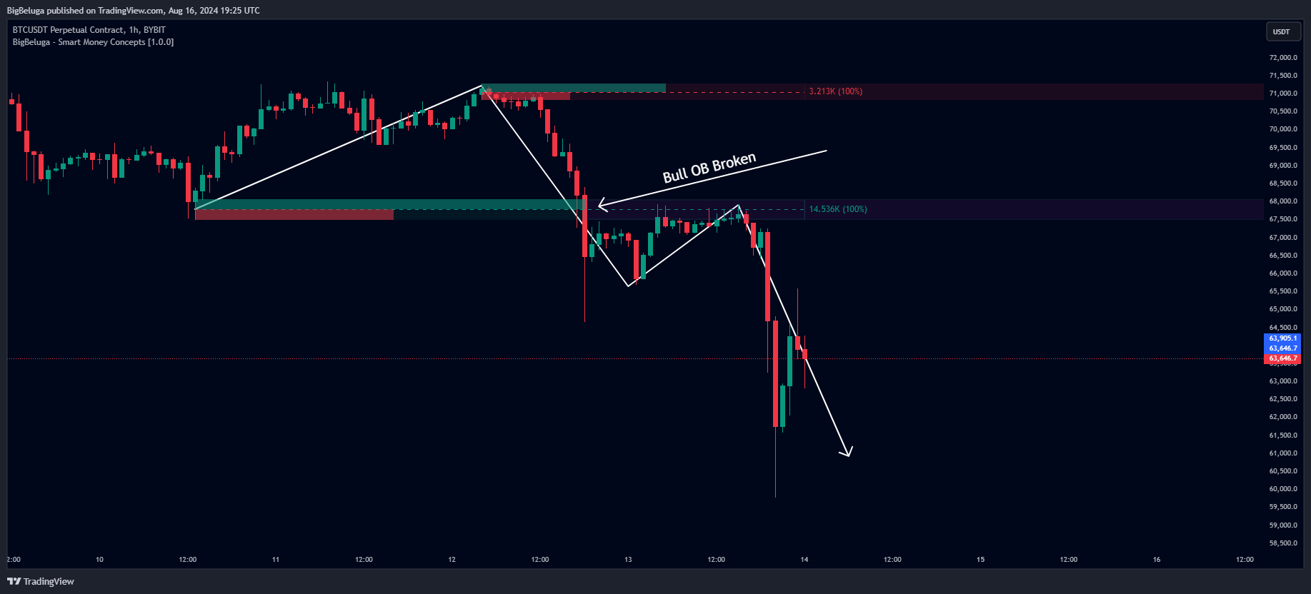 BYBIT:BTCUSDT.P Chart Image by BigBeluga