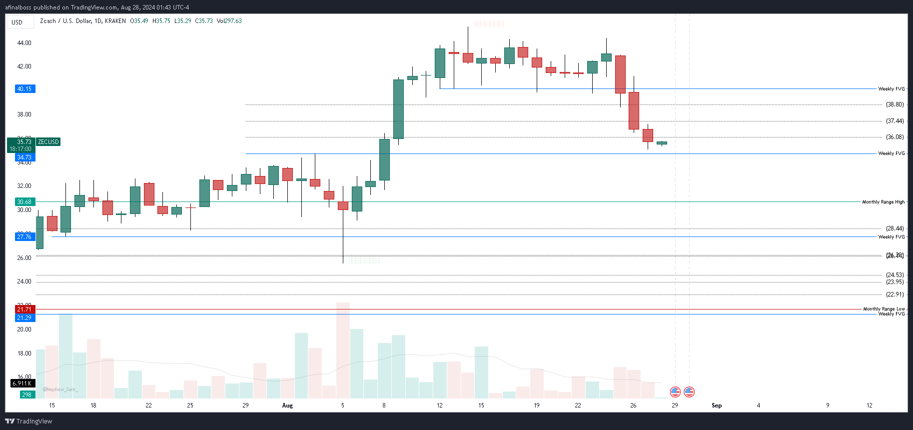 KRAKEN:ZECUSD Chart Image by afinalboss