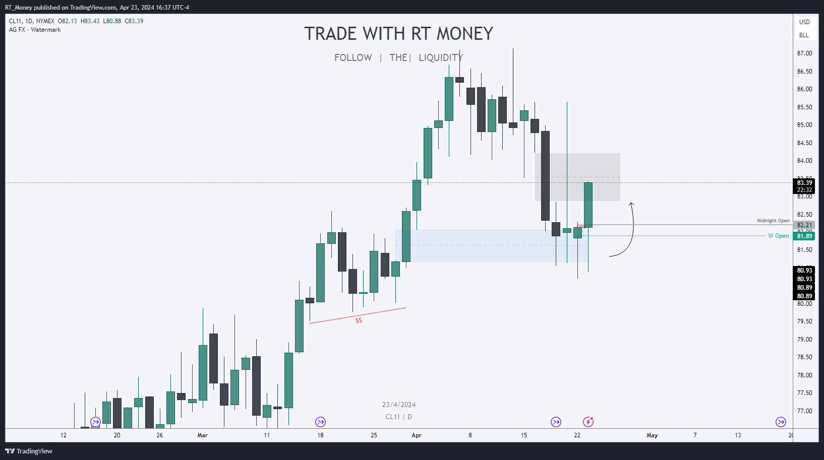 NYMEX:CL1! Chart Image by RT_Money