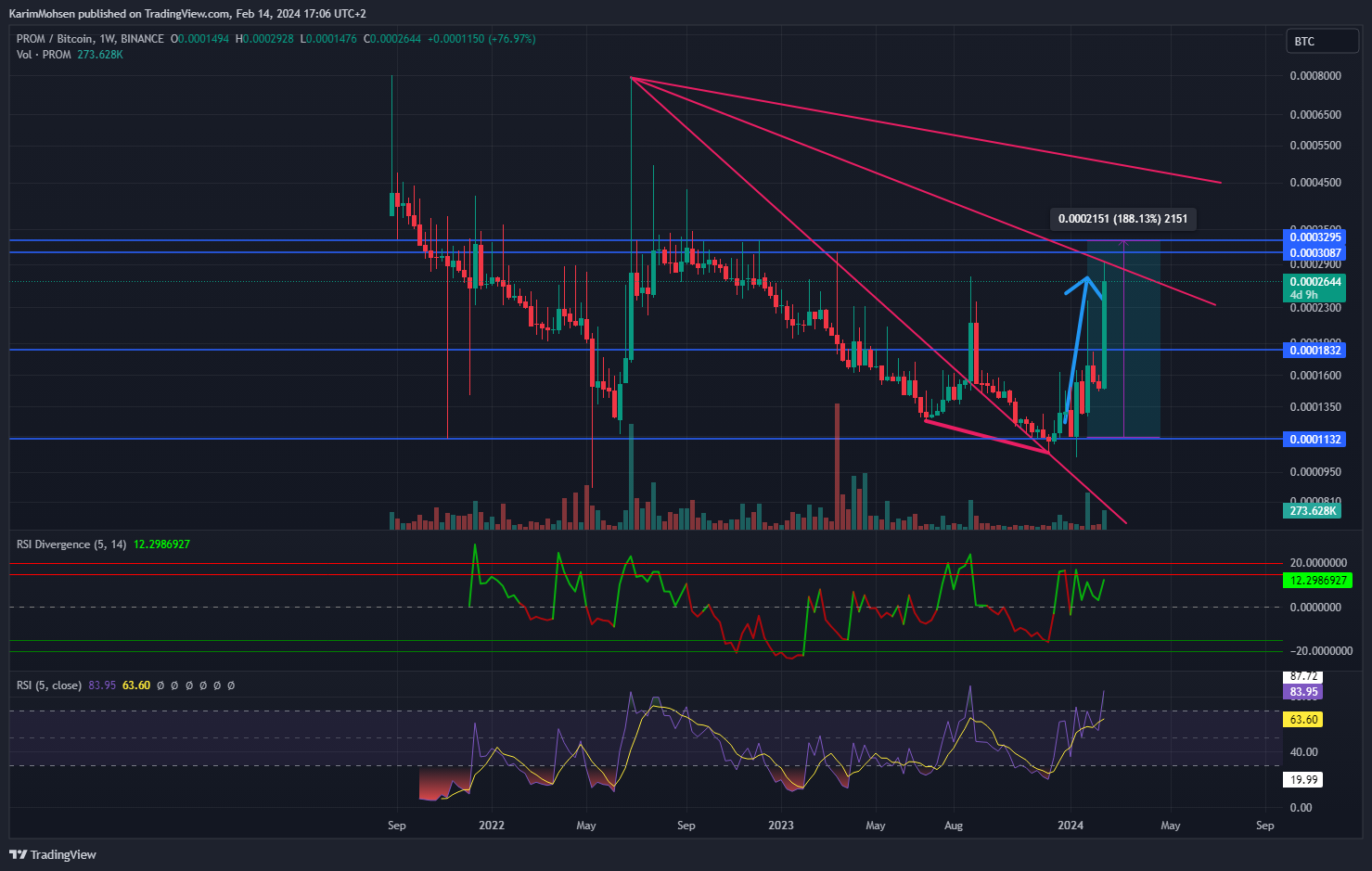 BINANCE:PROMBTC Chart Image by KarimMohsen