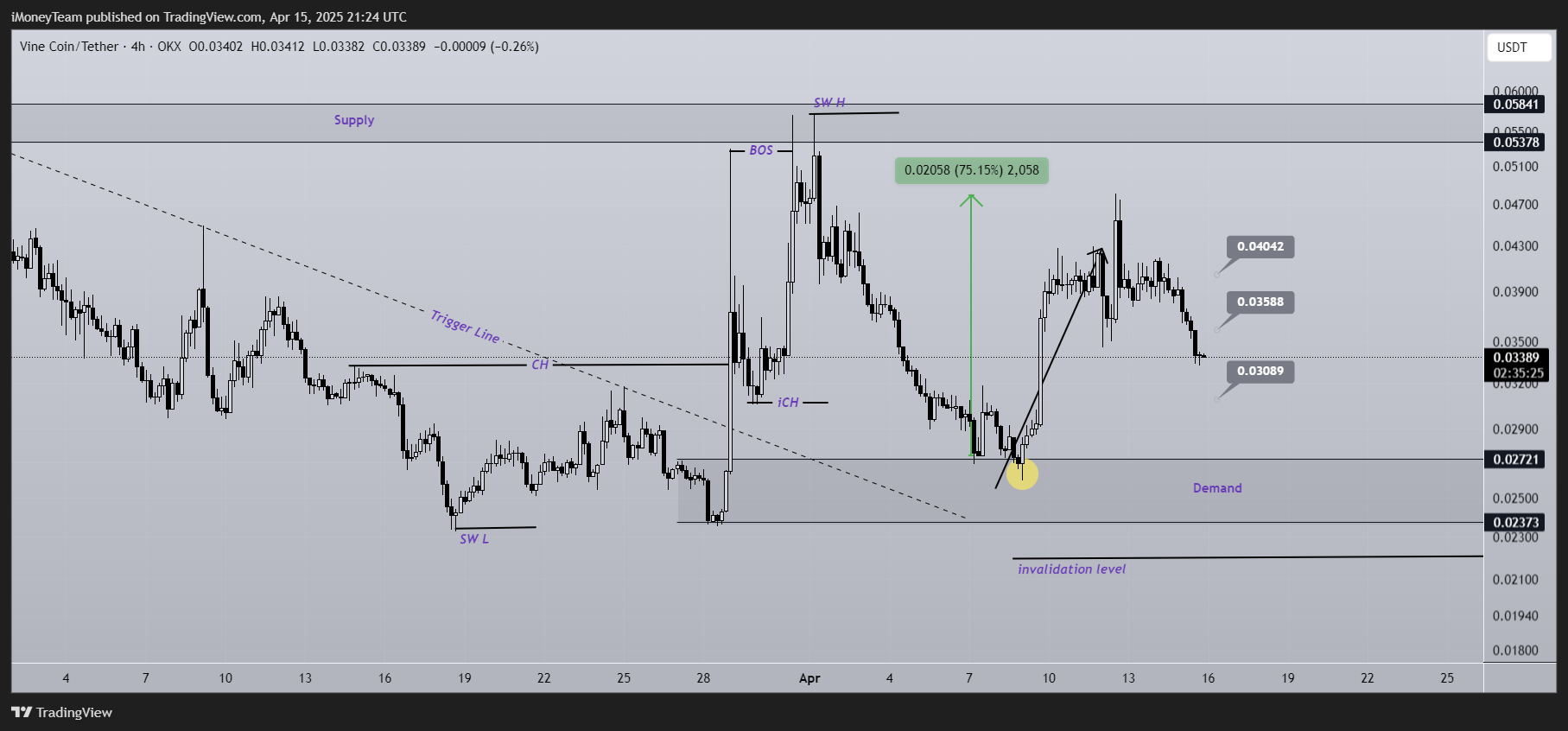 OKX:VINEUSDT Chart Image by iMoneyTeam