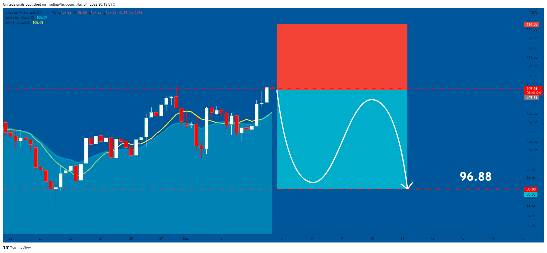 TVC:USOIL Chart Image by UnitedSignals