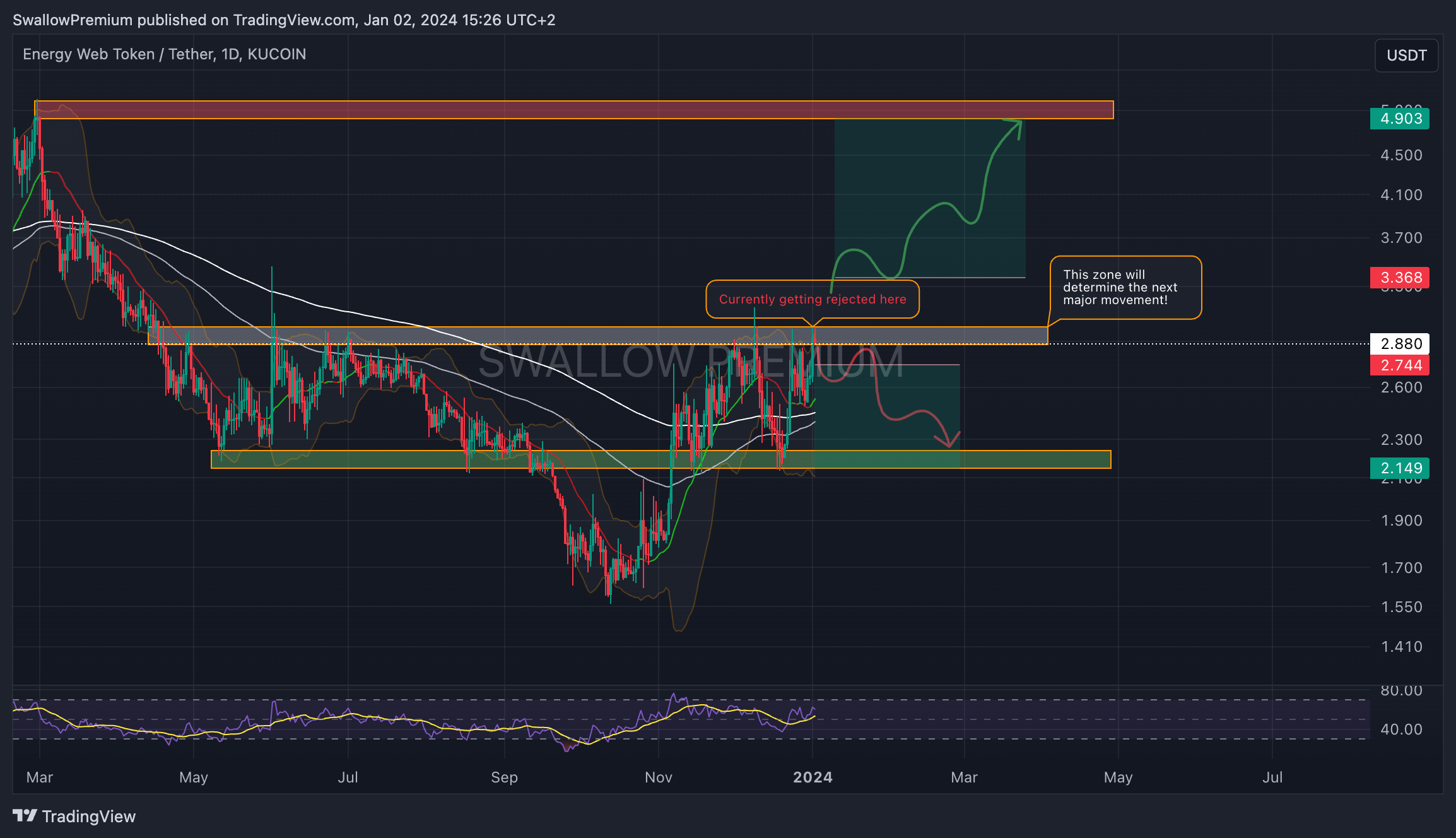 KUCOIN:EWTUSDT Chart Image by SwallowAcademy