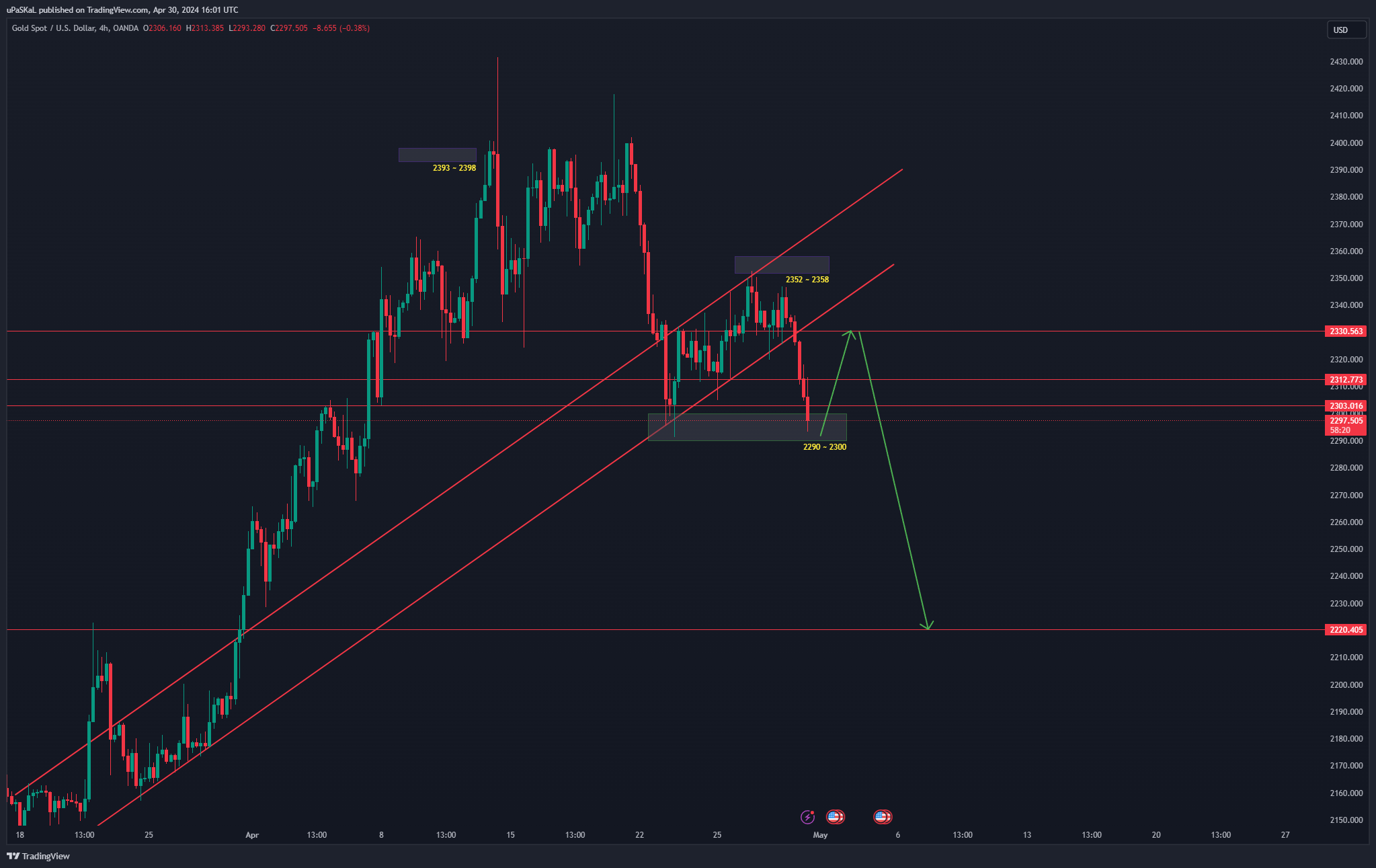 OANDA:XAUUSD Chart Image by uPaSKaL